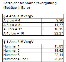 Mehrarbeitsvergtung