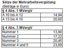 Mehrarbeitsvergtung